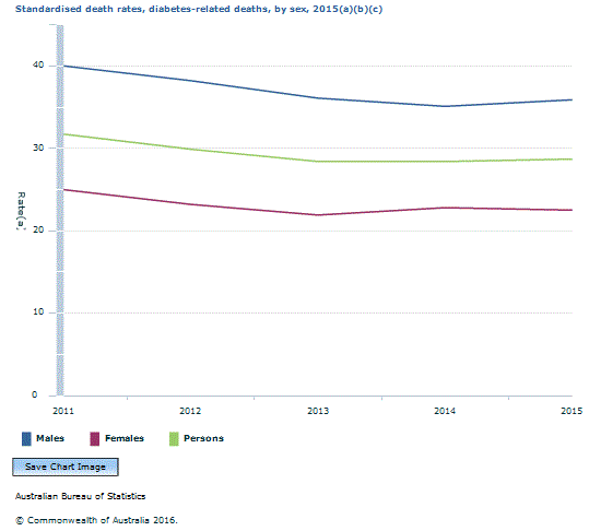Graph Image for Standardised death rates, diabetes-related deaths, by sex, 2015(a)(b)(c)